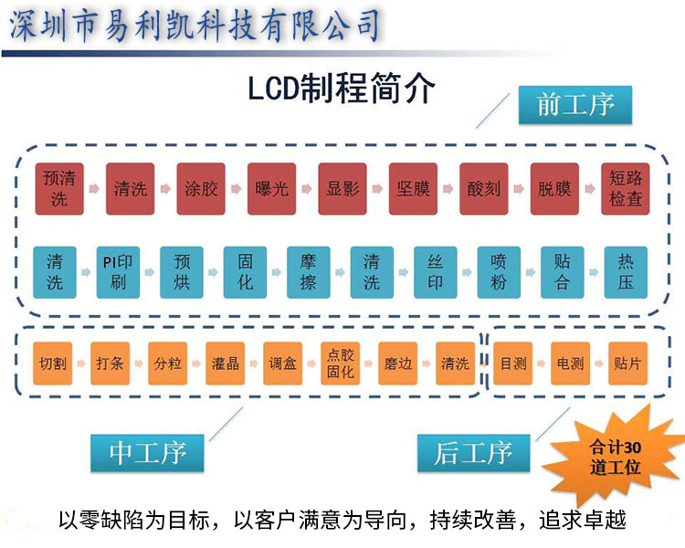 彩合网LCD液晶屏生产工序流程图