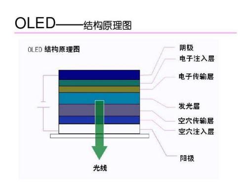 OLED显示屏构造及原理介绍